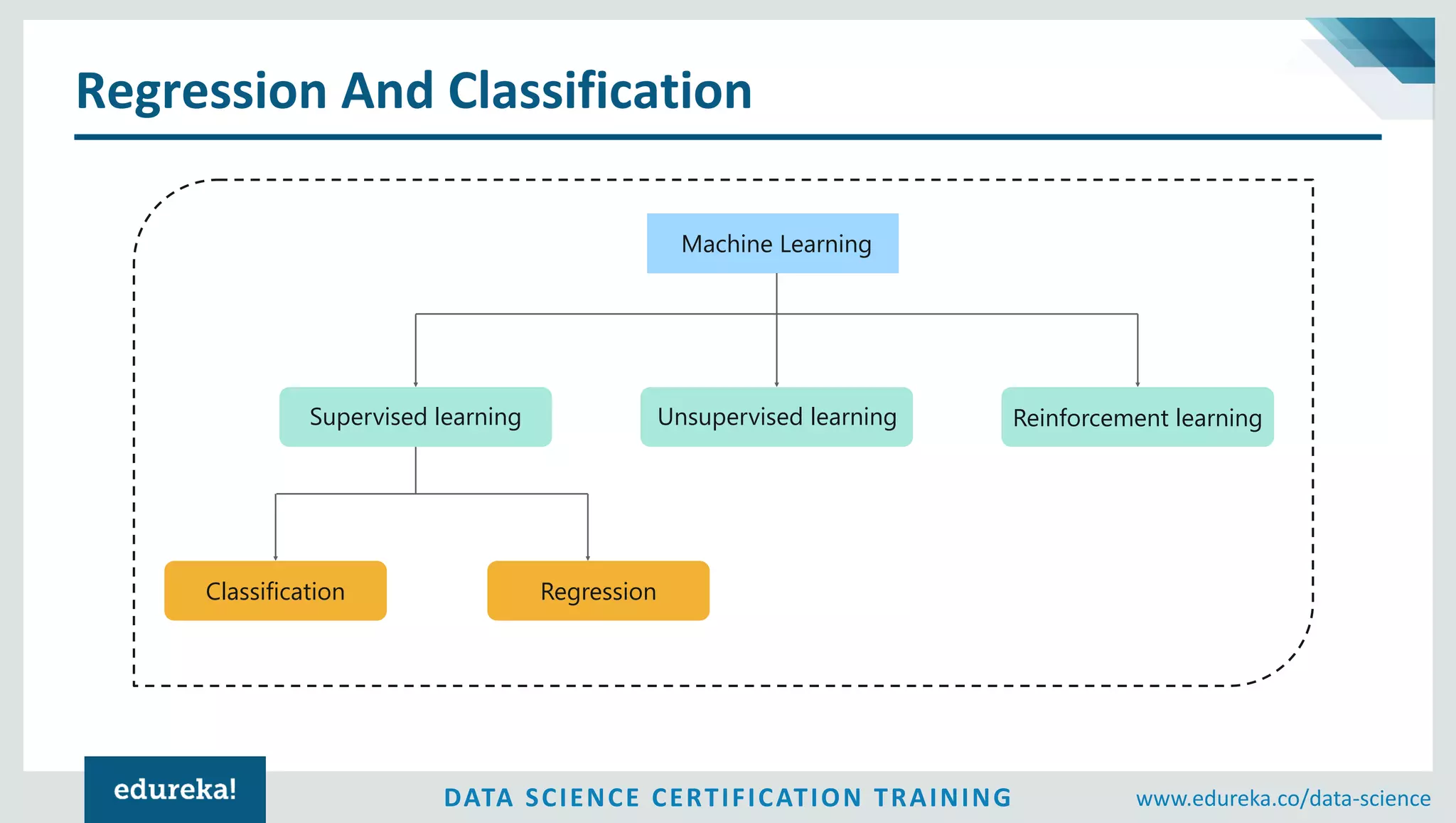 DATA SCIENCE CERTIFICATION TRAINING www.edureka.co/data-science
Regression And Classification
Machine Learning
Supervised learning Unsupervised learning Reinforcement learning
Classification Regression
 