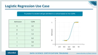 DATA SCIENCE CERTIFICATION TRAINING www.edureka.co/data-science
Logistic Regression Use Case
To predict if a student will get admitted to a school based on his CGPA.
Admission CGPA
0
0
0
1
1
1
4.2
5.1
5.5
8.2
9.0
9.1
0
1
2.0 4.0 6.0 8.0 10
CGPA
Admission
y
x
 