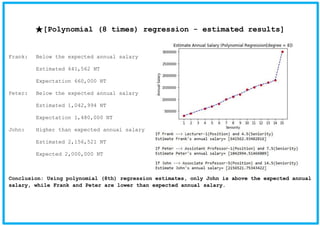 ★[Polynomial (8 times) regression - estimated results]
Frank: Below the expected annual salary
Estimated 641,562 NT
Expectation 660,000 NT
Peter: Below the expected annual salary
Estimated 1,042,994 NT
Expectation 1,480,000 NT
John: Higher than expected annual salary
Estimated 2,156,521 NT
Expected 2,000,000 NT
Conclusion: Using polynomial (8th) regression estimates, only John is above the expected annual
salary, while Frank and Peter are lower than expected annual salary.
 
