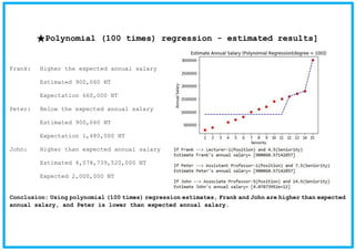 ★Polynomial (100 times) regression - estimated results]
Frank: Higher the expected annual salary
Estimated 900,060 NT
Expectation 660,000 NT
Peter: Below the expected annual salary
Estimated 900,060 NT
Expectation 1,480,000 NT
John: Higher than expected annual salary
Estimated 4,078,739,520,000 NT
Expected 2,000,000 NT
Conclusion: Using polynomial (100 times) regression estimates, Frank and John are higher than expected
annual salary, and Peter is lower than expected annual salary.
 