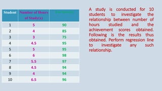 A study is conducted for 10
students to investigate the
relationship between number of
hours studied and the
achievement scores obtained.
Following is the results thus
obtained. Perform regression line
to investigate any such
relationship.
Student Number of Hours
of Study(x)
Test Score(y)
1 5 90
2 4 85
3 3 75
4 4.5 95
5 5 95
6 6 98
7 5.5 97
8 4.5 94
9 4 94
10 6.5 96
 