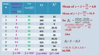 = 91.9- 5.29 x 4.8 =
66.508
Stude
nt
Number of
Hours of
Study(x)
Test
Score(y)
xy X2
1 5 90 450 25
2 4 85 340 16
3 3 75 225 9
4 4.5 95 427.5 20.25
5 5 95 475 25
6 6 98 588 36
7 5.5 97 533.5 30.25
8 4.5 94 423 20.25
9 4 94 376 16
10 6.5 96 624 42.25
∑ x =48 ∑ y =919 ∑ xy=4462 ∑X2 = 240
Mean of 𝑥 = ҧ
𝑥 =
48
10
= 4.8
Mean of 𝑦 = ത
𝑦 =
𝟗𝟏𝟗
10
= 91.9
10 𝐱 4462−48 𝐱 919
10 𝐱 240−482 =
508
96
=5.29
So 𝛽1 =
𝑛𝛴𝑥𝑦− 𝛴𝑥𝛴𝑦
𝑛𝛴𝑥2 −(𝛴𝑥)2
=
Also
𝛽0= ത
𝑦 − 𝛽1 ҧ
𝑥
 