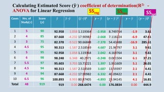 Calculating Estimated Score (ෝ
𝒚 ) coefficient of determination(R2) -
ANOVA for Linear Regression
Cases Hrs. of
Study(𝑥)
Score
(𝒚)
ො
𝑦 ො
𝑦 -ത
𝑦 (ො
𝑦 -ത
𝑦)2 𝒚 − ො
𝑦 (𝒚 − ො
𝑦 )𝟐 𝒚 − ത
𝑦 (𝒚 − ത
𝑦)2
1 5 90 92.958 1.058 1.119364 -2.958 8.749764 -1.9 3.61
2 4 85 87.668 -4.232 17.90982 -2.668 7.118224 -6.9 47.61
3 3 75 82.378 -9.522 90.66848 -7.378 54.43488 -16.9 285.61
4 4.5 95 90.313 -1.587 2.518569 4.687 21.96797 3.1 9.61
5 5 95 92.958 1.058 1.119364 2.042 4.169764 3.1 9.61
6 6 98 98.248 6.348 40.2971 -0.248 0.061504 6.1 37.21
7 5.5 97 95.603 3.703 13.71221 1.397 1.951609 5.1 26.01
8 4.5 94 90.313 -1.587 2.518569 3.687 13.59397 2.1 4.41
9 4 94 87.668 -4.232 17.90982 6.332 40.09422 2.1 4.41
10 6.5 96 100.893 8.993 80.87405 -4.893 23.94145 4.1 16.81
Total 48 919 919 0.00 268.6474 0.00 176.0834 0.00 444.9
SSreg SSres SStot
 