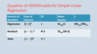 Equation of ANOVA table for Simple Linear
Regression
Sources of
Variation
Sum of
Squares
Df Mean
Square
F
Regression (ෝ
𝒚 -ഥ
𝒚)2 1 SSreg/1 MSreg/MSres
Residual (𝒚 − ෝ
𝒚 )𝟐 N-2 SSres/(N-2)
Total (𝒚 − ഥ
𝒚)2 N-1
 