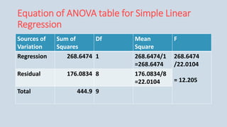 Equation of ANOVA table for Simple Linear
Regression
Sources of
Variation
Sum of
Squares
Df Mean
Square
F
Regression 268.6474 1 268.6474/1
=268.6474
268.6474
/22.0104
= 12.205
Residual 176.0834 8 176.0834/8
=22.0104
Total 444.9 9
 