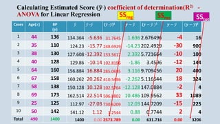 Calculating Estimated Score (ෝ
𝒚 ) coefficient of determination(R2) -
ANOVA for Linear Regression
Cases Age(𝑥) BP
(𝒚)
ො
𝑦 ො
𝑦 -ത
𝑦 (ො
𝑦 -ത
𝑦)2 𝒚 − ො
𝑦 (𝒚 − ො
𝑦 )𝟐 𝒚 − ത
𝑦 (𝒚 − ത
𝑦)2
1 44 136 134.364 -5.636 31.7645 1.6362.676496 -4 16
2 35 110 124.23 -15.77 248.6929 -14.23202.4929 -30 900
3 38 130 127.608 -12.392 153.5617 2.3925.721664 -10 100
4 40 128 129.86 -10.14 102.8196 -1.86 3.4596 -12 144
5 64 160 156.884 16.884 285.0695 3.1169.709456 20 400
6 67 158 160.262 20.262 410.5486 -2.2625.116644 18 324
7 58 138 150.128 10.128 102.5764 -12.128147.0884 -2 4
8 69 173 162.514 22.514 506.8802 10.486109.9562 33 1089
9 25 125 112.97 -27.03 730.6209 12.03144.7209 -15 225
10 50 142 141.12 1.12 1.2544 0.88 0.7744 2 4
Total 490 1400 1400 0.00 2573.789 0.00 631.716 0.00 3206
SSreg SSres SStot
 