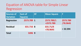 Equation of ANOVA table for Simple Linear
Regression
Sources of
Variation
Sum of
Squares
Df Mean Square F
Regression 2573.789 1 2573.789/1
=2573.789
2573.789
/78.9645
= 32.594
Residual 631.716 8 631.71/8
=78.9645
Total 3206 9
 