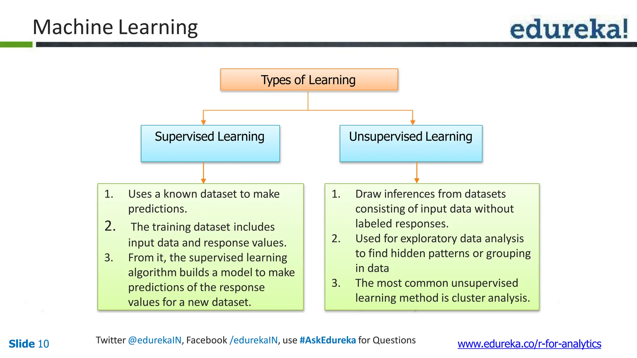 Types of Learning
Supervised Learning Unsupervised Learning
1. Uses a known dataset to make
predictions.
2. The training dataset includes
input data and response values.
3. From it, the supervised learning
algorithm builds a model to make
predictions of the response
values for a new dataset.
1. Draw inferences from datasets
consisting of input data without
labeled responses.
2. Used for exploratory data analysis
to find hidden patterns or grouping
in data
3. The most common unsupervised
learning method is cluster analysis.
Machine Learning
Twitter @edurekaIN, Facebook /edurekaIN, use #AskEdureka for Questions
Slide 10 www.edureka.co/r-for-analytics
 