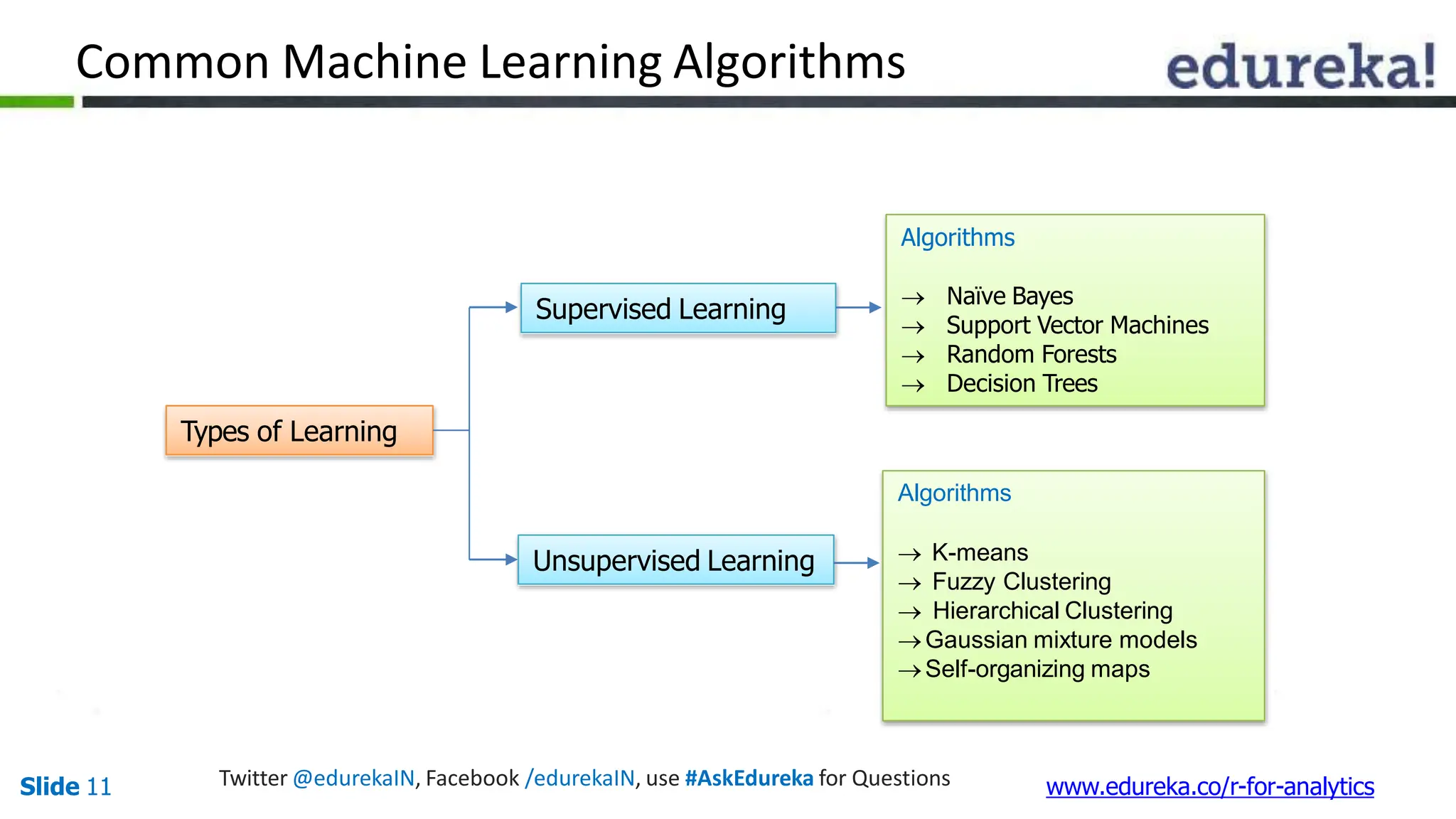 Common Machine Learning Algorithms
Types of Learning
Supervised Learning
Unsupervised Learning
Algorithms
 Naïve Bayes
 Support Vector Machines
 Random Forests
 Decision Trees
Algorithms
 K-means
 Fuzzy Clustering
 Hierarchical Clustering
Gaussian mixture models
Self-organizing maps
Twitter @edurekaIN, Facebook /edurekaIN, use #AskEdureka for Questions
Slide 11 www.edureka.co/r-for-analytics
 