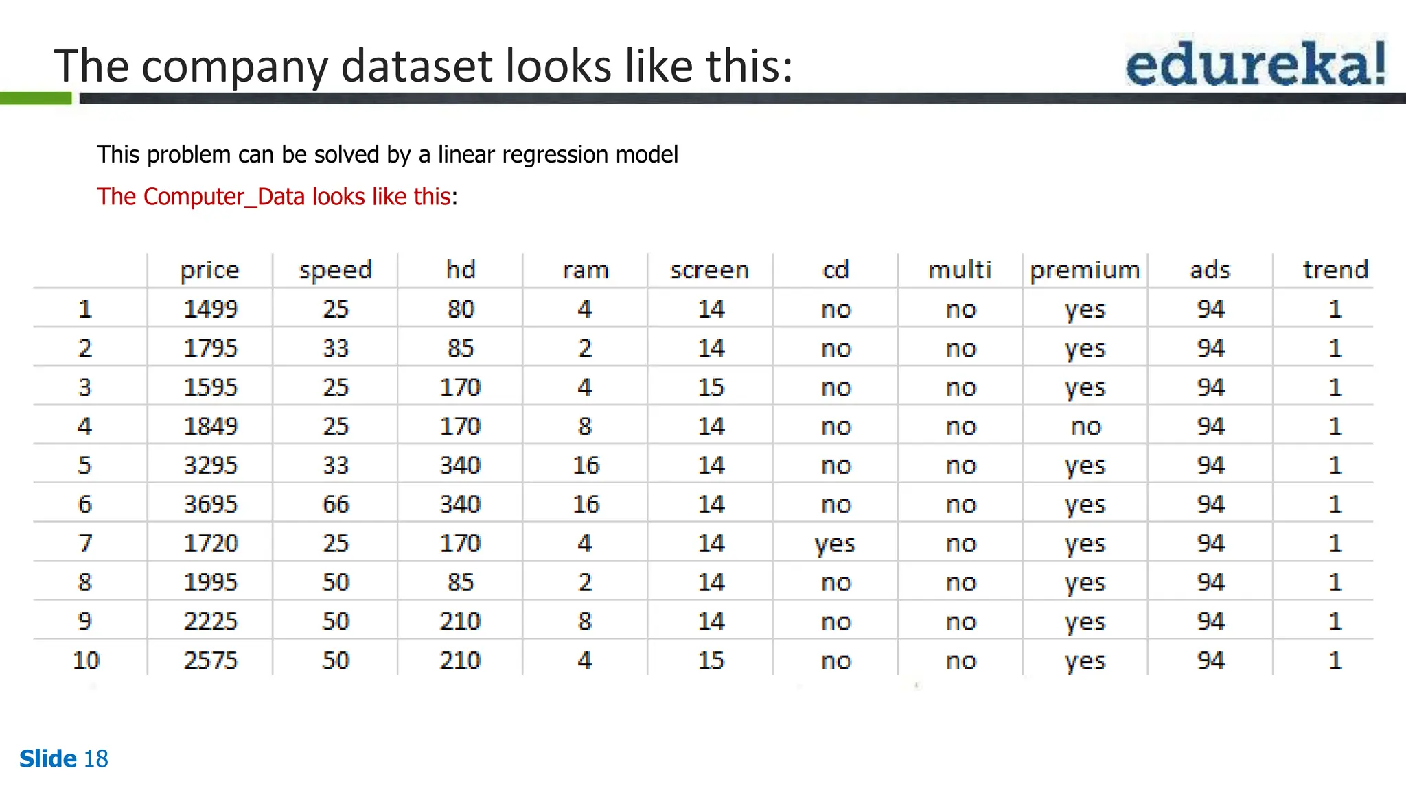 The company dataset looks like this:
This problem can be solved by a linear regression model
The Computer_Data looks like this:
Slide 18
 