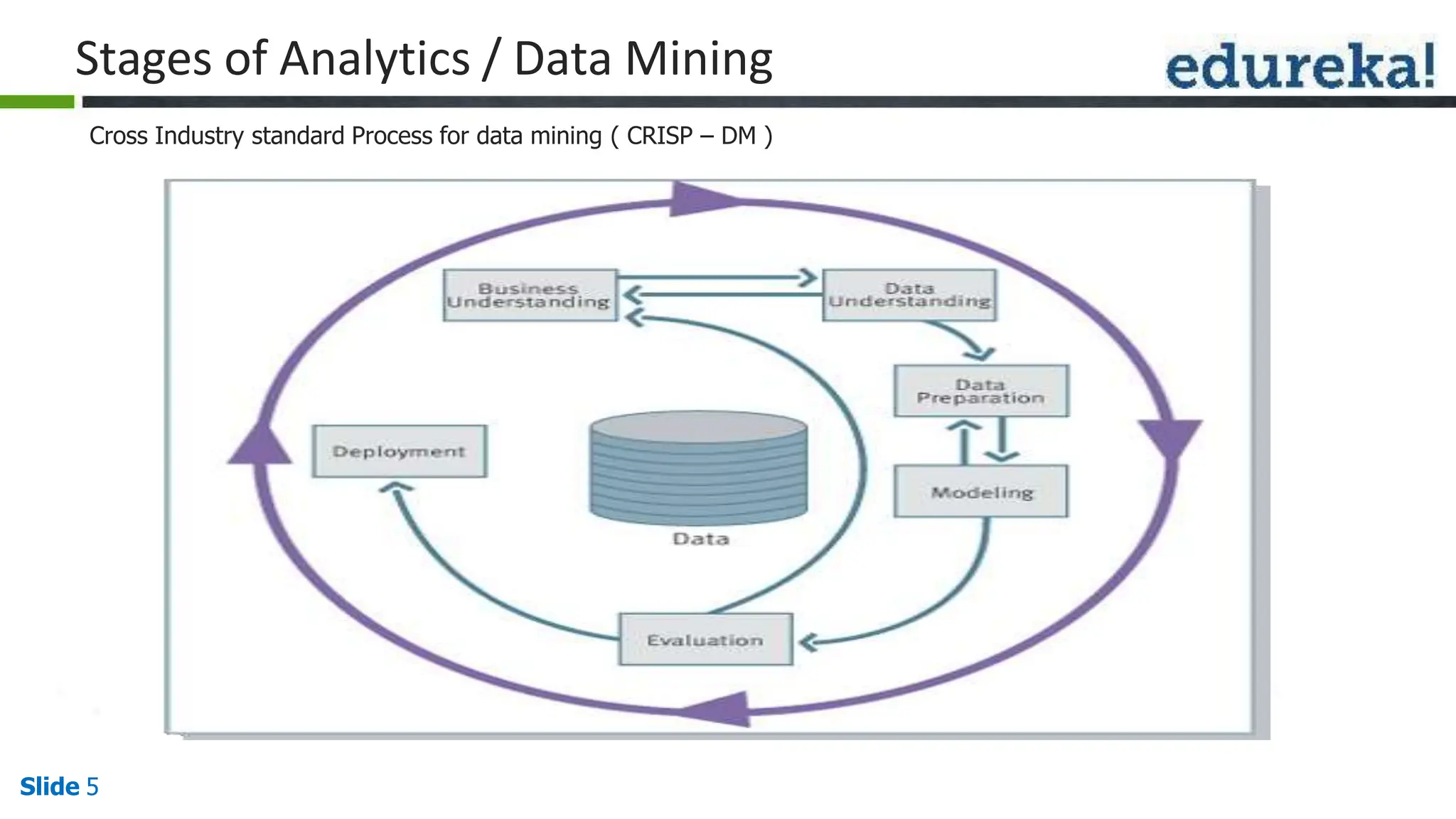 Cross Industry standard Process for data mining ( CRISP – DM )
Stages of Analytics / Data Mining
Slide 5
 