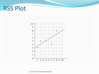 RSS Plot
Y.Lakshmi Prasad 08978784848
 