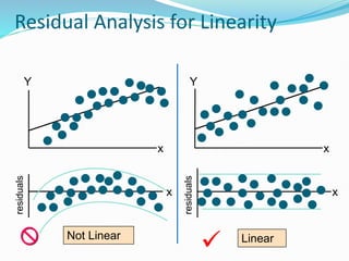 Residual Analysis for Linearity
Not Linear Linear

x
residuals
x
Y
x
Y
x
residuals
 