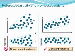 Heteroscedasticity and Homoscedasticity
Non-constant variance  Constant variance
x x
Y
x x
Y
residuals
residuals
 