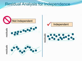 Residual Analysis for Independence
Not Independent
Independent
X
X
residuals
residuals
X
residuals

 