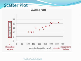Scatter Plot
Y.Lakshmi Prasad 08978784848
 