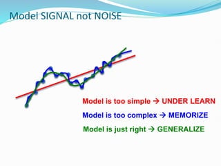 Model SIGNAL not NOISE
Model is too simple  UNDER LEARN
Model is too complex  MEMORIZE
Model is just right  GENERALIZE
 