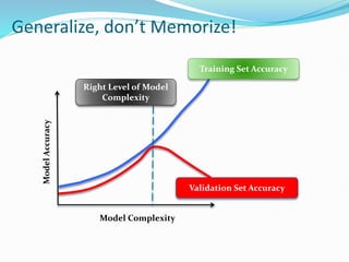Generalize, don’t Memorize!
Model Complexity
Model
Accuracy
Training Set Accuracy
Validation Set Accuracy
Right Level of Model
Complexity
 