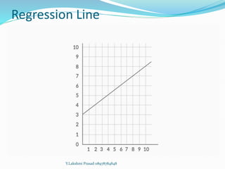 Regression Line
Y.Lakshmi Prasad 08978784848
 