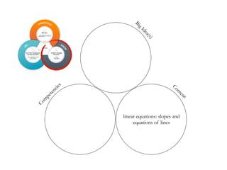 linear equations: slopes and
equations of lines
BigIdea(s)
Com
petencies
Content
 