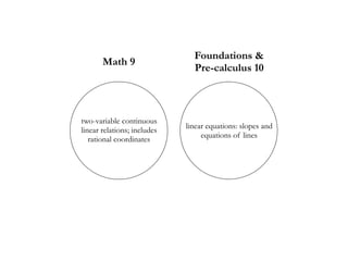 Foundations &  
Pre-calculus 10
Math 9
two-variable continuous
linear relations; includes
rational coordinates
linear equations: slopes and
equations of lines
 