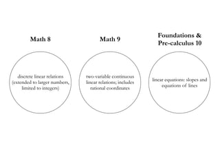 Foundations &  
Pre-calculus 10
Math 9
two-variable continuous
linear relations; includes
rational coordinates
Math 8
discrete linear relations
(extended to larger numbers,
limited to integers)
linear equations: slopes and
equations of lines
 