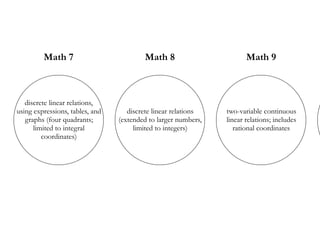 Math 9
two-variable continuous
linear relations; includes
rational coordinates
Math 8
discrete linear relations
(extended to larger numbers,
limited to integers)
Math 7
discrete linear relations,
using expressions, tables, and
graphs (four quadrants;
limited to integral
coordinates)
 