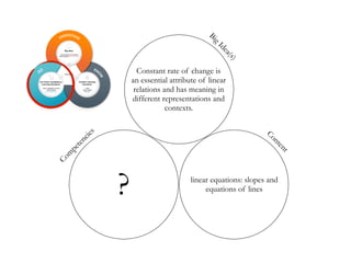 BigIdea(s)
Com
petencies
linear equations: slopes and
equations of lines
Content
Constant rate of change is 
an essential attribute of linear
relations and has meaning in
different representations and
contexts.
?
 