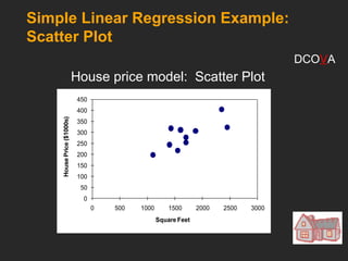0
50
100
150
200
250
300
350
400
450
0 500 1000 1500 2000 2500 3000
House
Price
($1000s)
Square Feet
Simple Linear Regression Example:
Scatter Plot
House price model: Scatter Plot
DCOVA
 