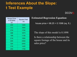Inferences About the Slope:
t Test Example
House Price
in $1000s
(y)
Square Feet
(x)
245 1400
312 1600
279 1700
308 1875
199 1100
219 1550
405 2350
324 2450
319 1425
255 1700
Estimated Regression Equation:
The slope of this model is 0.1098
Is there a relationship between the
square footage of the house and its
sales price?
DCOVA
house price = 98.25 + 0.1098 (sq. ft.)
 