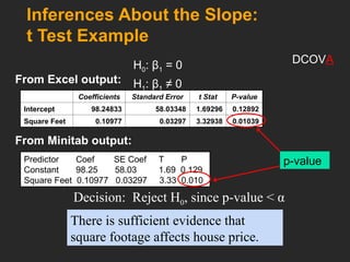 Inferences About the Slope:
t Test Example
H0: β1 = 0
H1: β1 ≠ 0
From Excel output:
Coefficients Standard Error t Stat P-value
Intercept 98.24833 58.03348 1.69296 0.12892
Square Feet 0.10977 0.03297 3.32938 0.01039
p-value
There is sufficient evidence that
square footage affects house price.
Decision: Reject H0, since p-value < α
Predictor Coef SE Coef T P
Constant 98.25 58.03 1.69 0.129
Square Feet 0.10977 0.03297 3.33 0.010
From Minitab output:
DCOVA
 