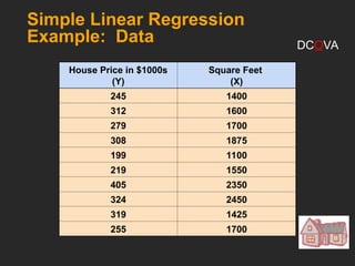 Simple Linear Regression
Example: Data
House Price in $1000s
(Y)
Square Feet
(X)
245 1400
312 1600
279 1700
308 1875
199 1100
219 1550
405 2350
324 2450
319 1425
255 1700
DCOVA
 