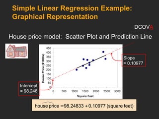 0
50
100
150
200
250
300
350
400
450
0 500 1000 1500 2000 2500 3000
Square Feet
House
Price
($1000s)
Simple Linear Regression Example:
Graphical Representation
House price model: Scatter Plot and Prediction Line
feet)
(square
0.10977
98.24833
price
house 

Slope
= 0.10977
Intercept
= 98.248
DCOVA
 