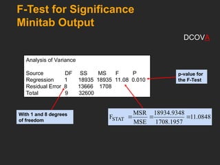 F-Test for Significance
Minitab Output
11.0848
1708.1957
18934.9348
MSE
MSR
FSTAT 


Analysis of Variance
Source DF SS MS F P
Regression 1 18935 18935 11.08 0.010
Residual Error 8 13666 1708
Total 9 32600
With 1 and 8 degrees
of freedom
p-value for
the F-Test
DCOVA
 