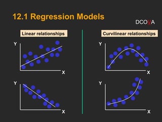 12.1 Regression Models
Y
X
Y
X
Y
Y
X
X
Linear relationships Curvilinear relationships
DCOVA
 