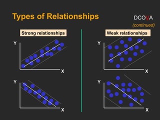 Types of Relationships
Y
X
Y
X
Y
Y
X
X
Strong relationships Weak relationships
(continued)
DCOVA
 
