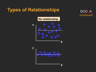 Types of Relationships
Y
X
Y
X
No relationship
DCOVA
(continued)
 