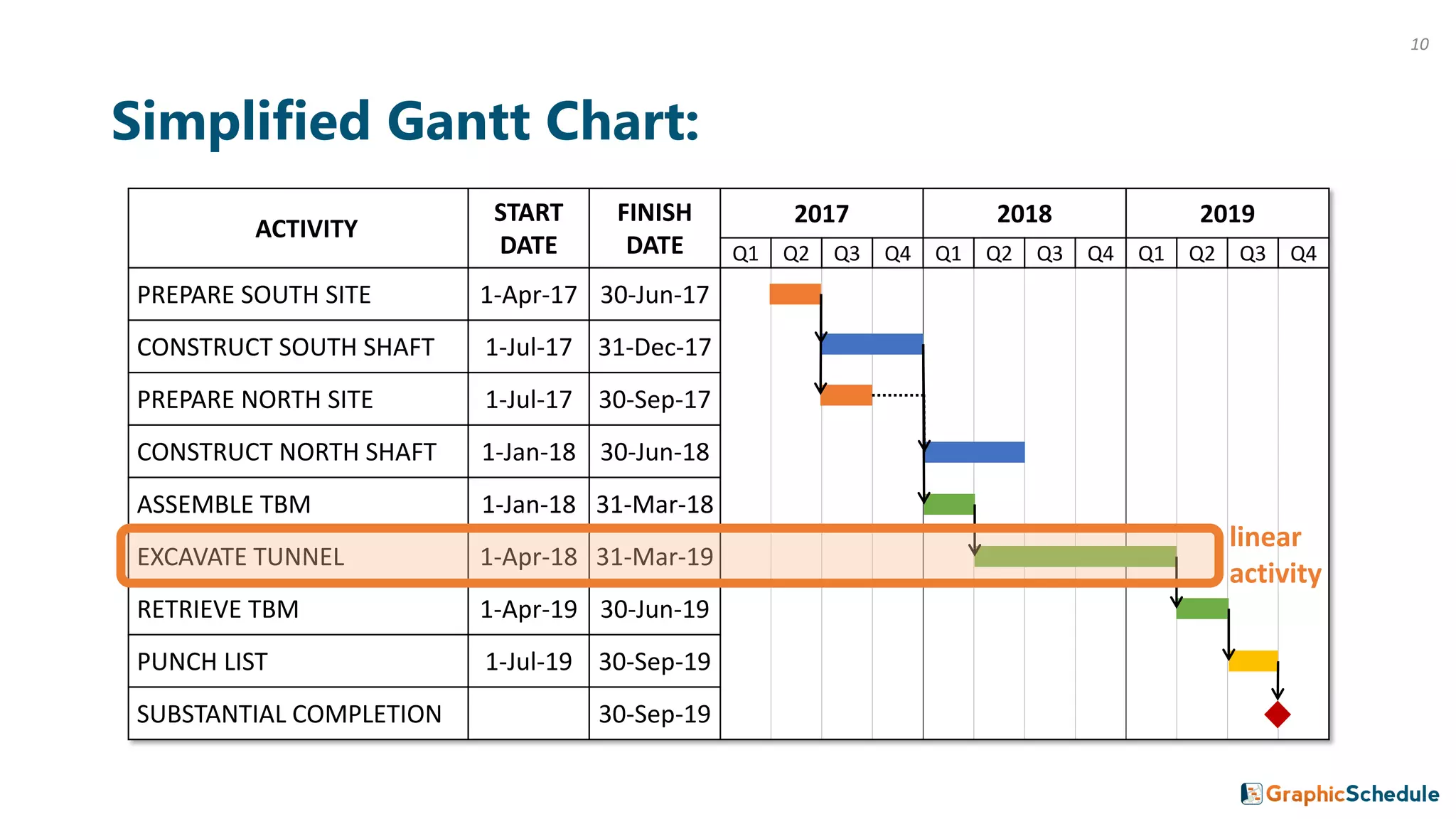 Simplified Gantt Chart:
ACTIVITY
START
DATE
FINISH
DATE
2017 2018 2019
Q1 Q2 Q3 Q4 Q1 Q2 Q3 Q4 Q1 Q2 Q3 Q4
PREPARE SOUTH SITE 1-Apr-17 30-Jun-17
CONSTRUCT SOUTH SHAFT 1-Jul-17 31-Dec-17
PREPARE NORTH SITE 1-Jul-17 30-Sep-17
CONSTRUCT NORTH SHAFT 1-Jan-18 30-Jun-18
ASSEMBLE TBM 1-Jan-18 31-Mar-18
EXCAVATE TUNNEL 1-Apr-18 31-Mar-19
RETRIEVE TBM 1-Apr-19 30-Jun-19
PUNCH LIST 1-Jul-19 30-Sep-19
SUBSTANTIAL COMPLETION 30-Sep-19
linear
activity
10
 
