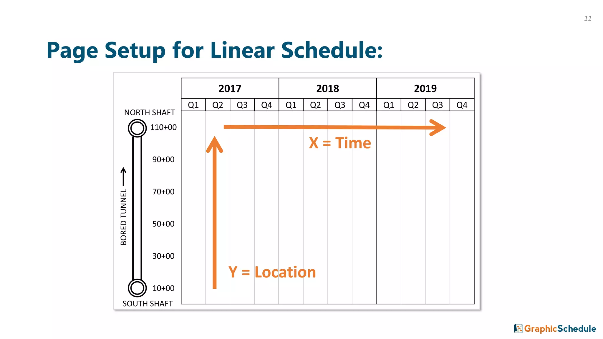 Page Setup for Linear Schedule:
2017 2018 2019
Q1 Q2 Q3 Q4 Q1 Q2 Q3 Q4 Q1 Q2 Q3 Q4
110+00
90+00
70+00
50+00
30+00
10+00
SOUTH SHAFT
BOREDTUNNEL
NORTH SHAFT
Y = Location
X = Time
11
 