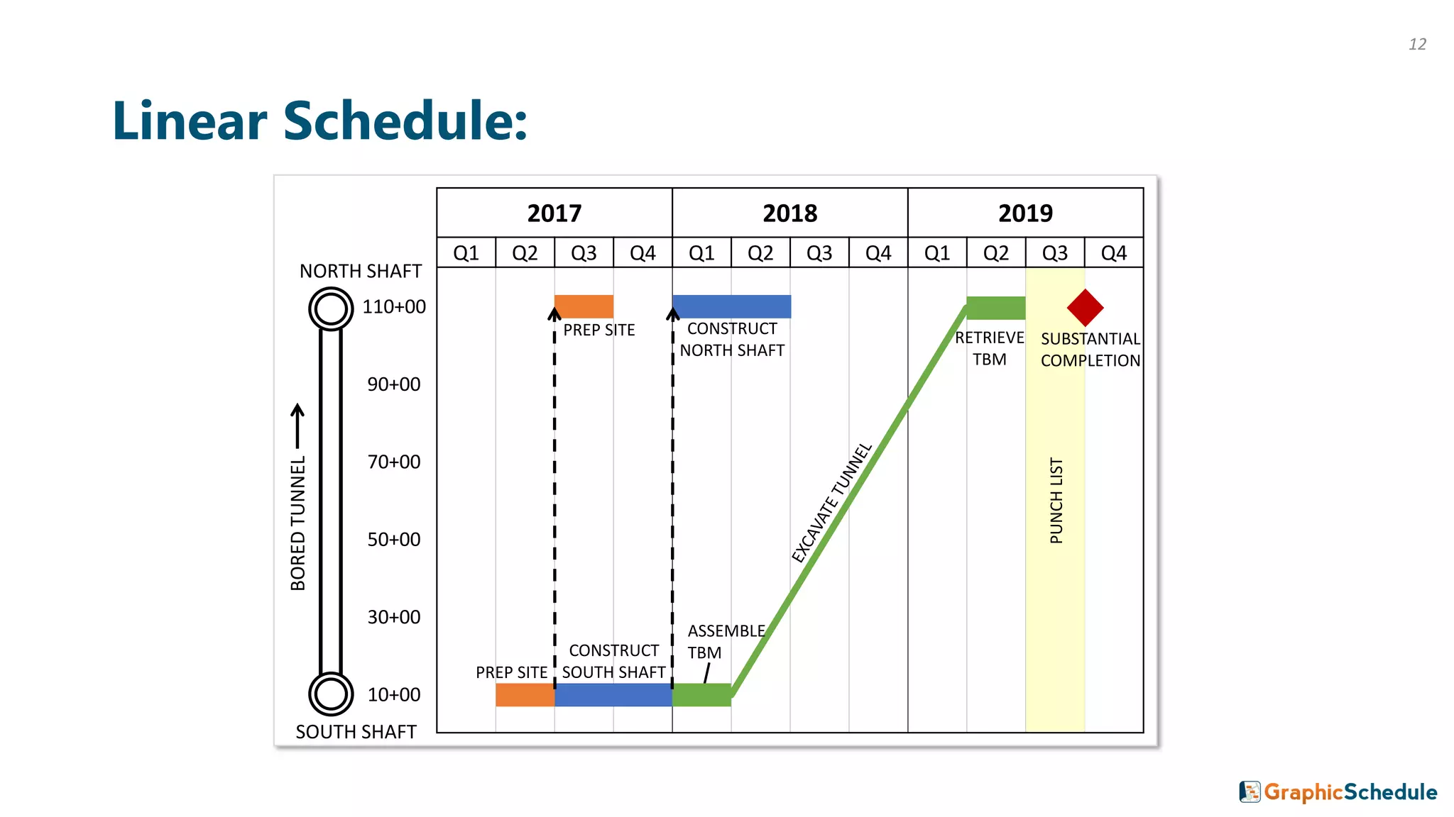 Linear Schedule:
2017 2018 2019
Q1 Q2 Q3 Q4 Q1 Q2 Q3 Q4 Q1 Q2 Q3 Q4
110+00
90+00
70+00
50+00
30+00
10+00
PREP SITE
CONSTRUCT
SOUTH SHAFT
ASSEMBLE
TBM
RETRIEVE
TBM
PREP SITE CONSTRUCT
NORTH SHAFT
PUNCHLIST
SUBSTANTIAL
COMPLETION
SOUTH SHAFT
BOREDTUNNEL
NORTH SHAFT
12
 
