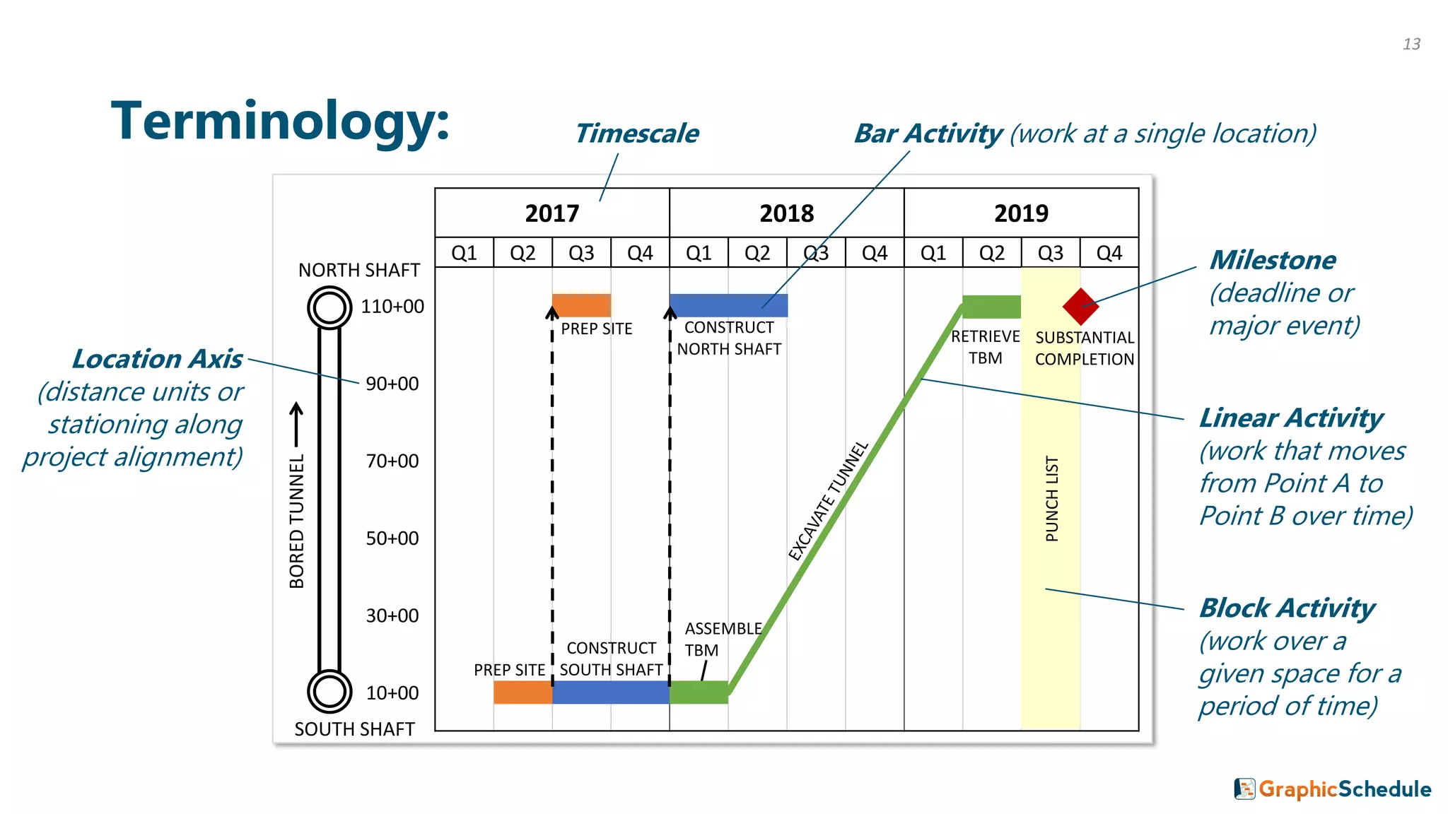 2017 2018 2019
Q1 Q2 Q3 Q4 Q1 Q2 Q3 Q4 Q1 Q2 Q3 Q4
110+00
90+00
70+00
50+00
30+00
10+00
Terminology:
PREP SITE
CONSTRUCT
SOUTH SHAFT
ASSEMBLE
TBM
RETRIEVE
TBM
PREP SITE CONSTRUCT
NORTH SHAFT
PUNCHLIST
SUBSTANTIAL
COMPLETION
Timescale Bar Activity (work at a single location)
Block Activity
(work over a
given space for a
period of time)
Milestone
(deadline or
major event)
Linear Activity
(work that moves
from Point A to
Point B over time)
SOUTH SHAFT
BOREDTUNNEL
NORTH SHAFT
Location Axis
(distance units or
stationing along
project alignment)
13
 