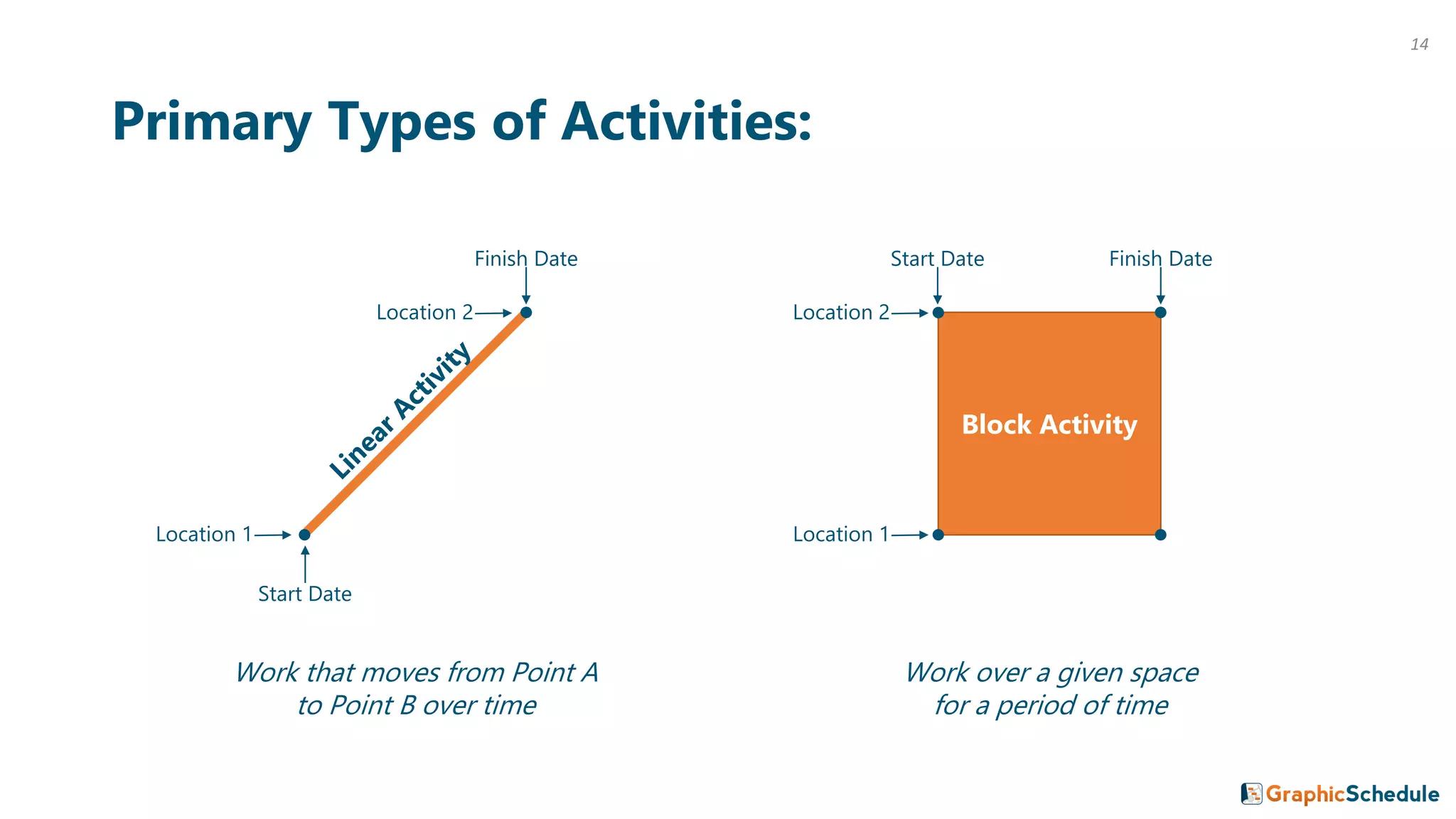 Primary Types of Activities:
Block Activity
Finish Date
Start Date
Location 1
Finish DateStart Date
Location 2 Location 2
Location 1
Work that moves from Point A
to Point B over time
Work over a given space
for a period of time
14
 