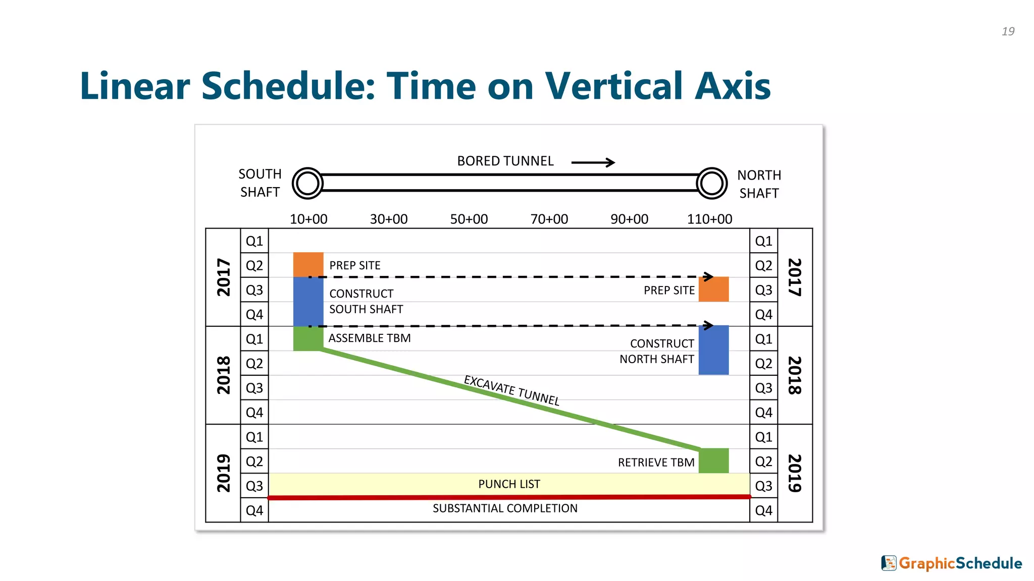 10+00 30+00 50+00 70+00 90+00 110+002017
Q1 Q1
2017
Q2 Q2
Q3 Q3
Q4 Q4
2018
Q1 Q1
2018
Q2 Q2
Q3 Q3
Q4 Q4
2019
Q1 Q1
2019
Q2 Q2
Q3 Q3
Q4 Q4
Linear Schedule: Time on Vertical Axis
SOUTH
SHAFT
PREP SITE
CONSTRUCT
SOUTH SHAFT
ASSEMBLE TBM
RETRIEVE TBM
NORTH
SHAFT
PUNCH LIST
SUBSTANTIAL COMPLETION
BORED TUNNEL
PREP SITE
CONSTRUCT
NORTH SHAFT
19
 
