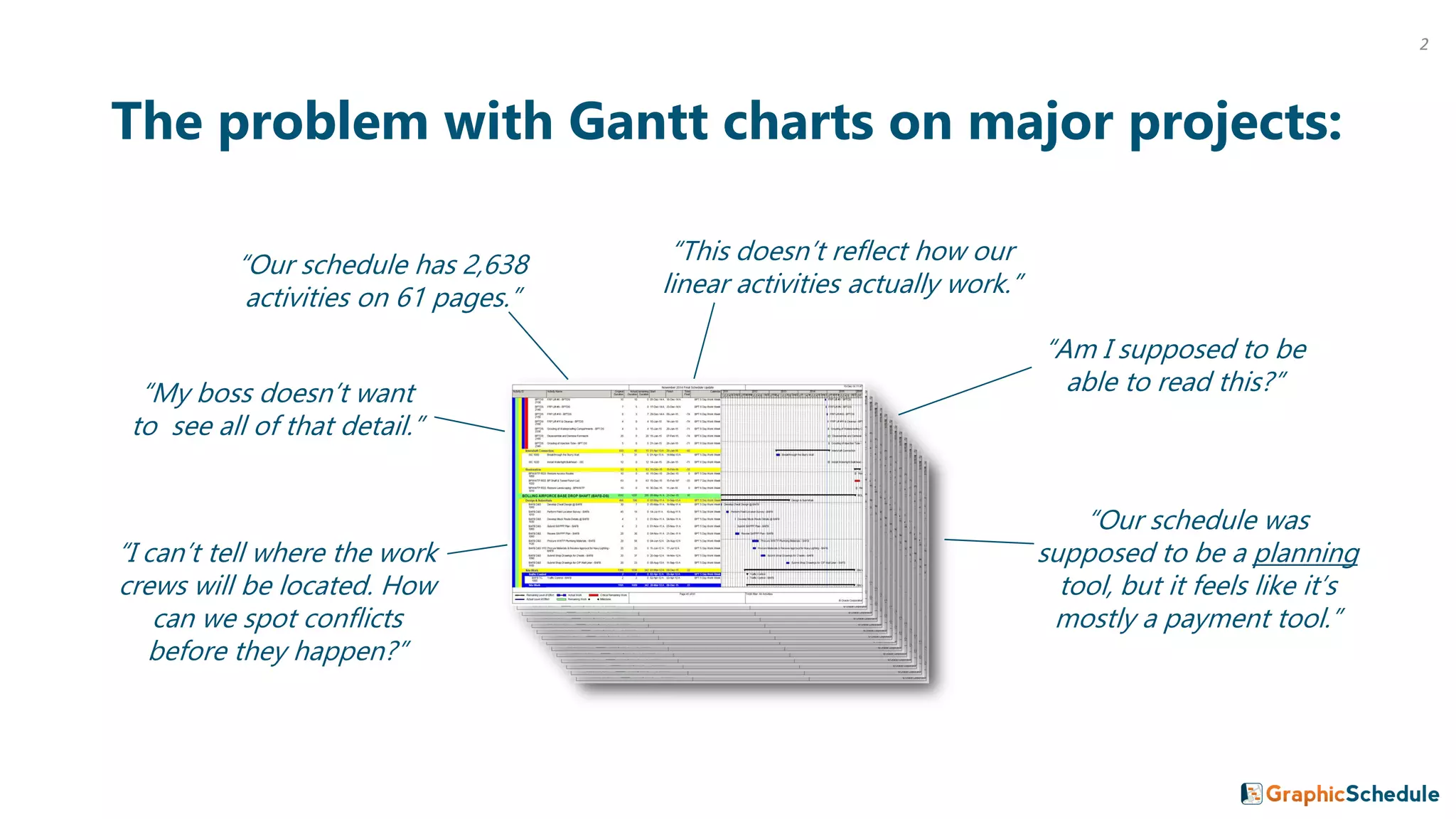 The problem with Gantt charts on major projects:
“Our schedule has 2,638
activities on 61 pages.”
“My boss doesn’t want
to see all of that detail.”
“Our schedule was
supposed to be a planning
tool, but it feels like it’s
mostly a payment tool.”
“I can’t tell where the work
crews will be located. How
can we spot conflicts
before they happen?”
“This doesn’t reflect how our
linear activities actually work.”
“Am I supposed to be
able to read this?”
2
 