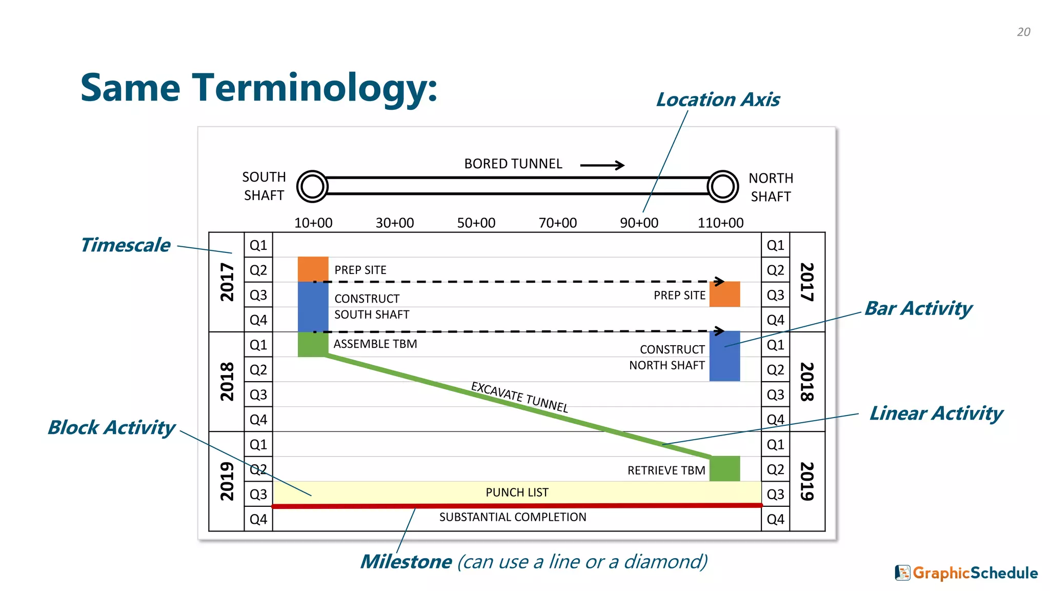 10+00 30+00 50+00 70+00 90+00 110+002017
Q1 Q1
2017
Q2 Q2
Q3 Q3
Q4 Q4
2018
Q1 Q1
2018
Q2 Q2
Q3 Q3
Q4 Q4
2019
Q1 Q1
2019
Q2 Q2
Q3 Q3
Q4 Q4
Same Terminology:
SOUTH
SHAFT
BORED TUNNEL
PREP SITE
CONSTRUCT
SOUTH SHAFT
ASSEMBLE TBM
RETRIEVE TBM
NORTH
SHAFT
PUNCH LIST
SUBSTANTIAL COMPLETION
PREP SITE
CONSTRUCT
NORTH SHAFT
Timescale
Location Axis
Bar Activity
Block Activity
Milestone (can use a line or a diamond)
Linear Activity
20
 