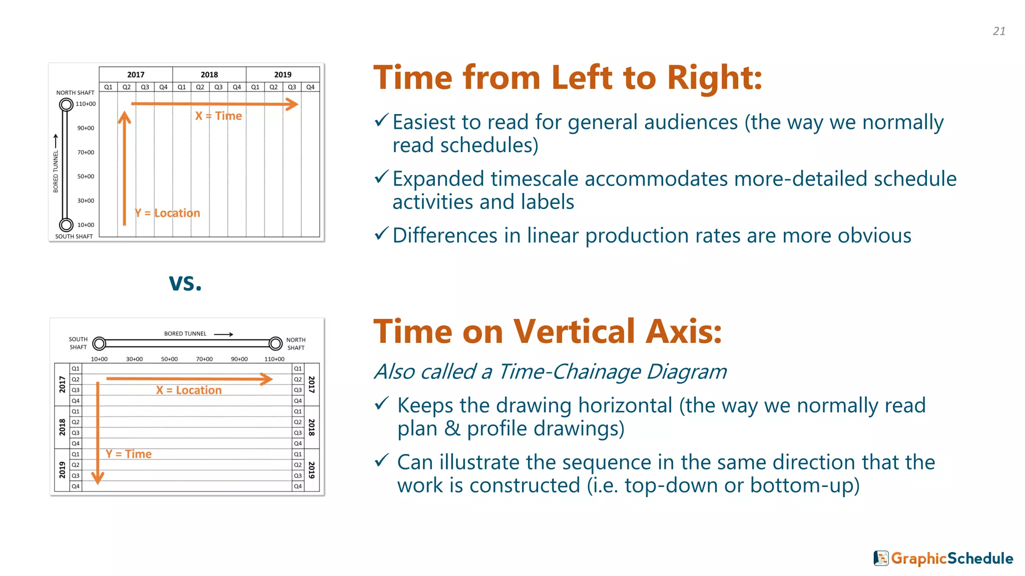 Time from Left to Right:
✓Easiest to read for general audiences (the way we normally
read schedules)
✓Expanded timescale accommodates more-detailed schedule
activities and labels
✓Differences in linear production rates are more obvious
Time on Vertical Axis:
Also called a Time-Chainage Diagram
✓ Keeps the drawing horizontal (the way we normally read
plan & profile drawings)
✓ Can illustrate the sequence in the same direction that the
work is constructed (i.e. top-down or bottom-up)
vs.
21
 