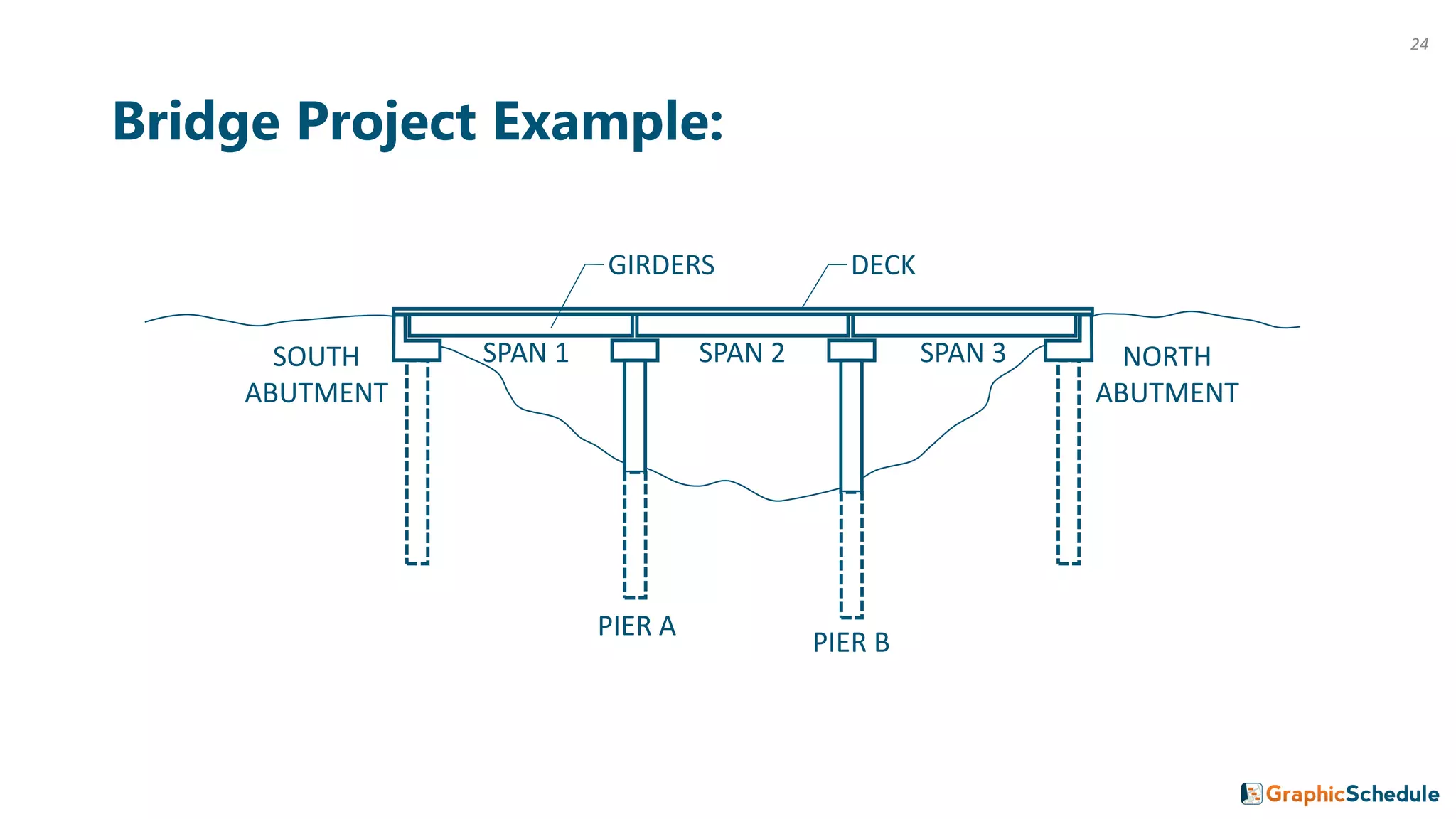 Bridge Project Example:
SOUTH
ABUTMENT
NORTH
ABUTMENT
PIER A
PIER B
GIRDERS DECK
SPAN 1 SPAN 2 SPAN 3
24
 