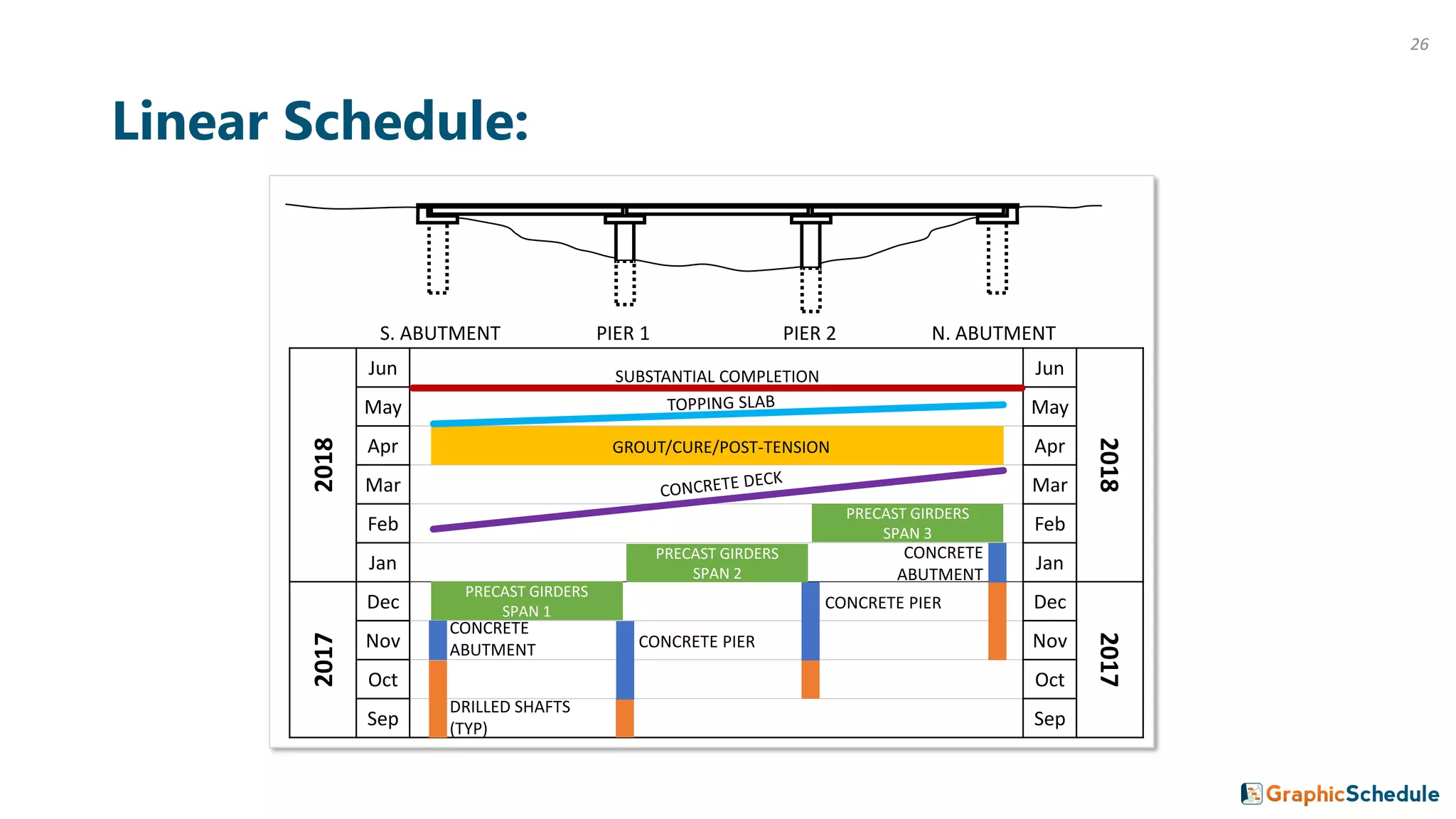 Linear Schedule:
S. ABUTMENT PIER 1 PIER 2 N. ABUTMENT2018
Jun Jun
2018
May May
Apr Apr
Mar Mar
Feb Feb
Jan Jan
2017
Dec Dec
2017
Nov Nov
Oct Oct
Sep Sep
DRILLED SHAFTS
(TYP)
SUBSTANTIAL COMPLETION
PRECAST GIRDERS
SPAN 1
PRECAST GIRDERS
SPAN 2
PRECAST GIRDERS
SPAN 3
CONCRETE
ABUTMENT
GROUT/CURE/POST-TENSION
CONCRETE
ABUTMENT
CONCRETE PIER
CONCRETE PIER
26
 