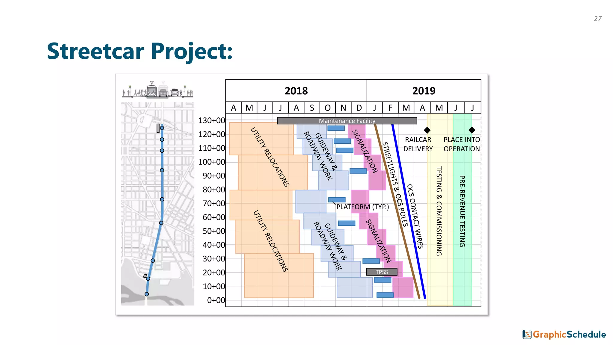2018 2019
A M J J A S O N D J F M A M J J
130+00
120+00
110+00
100+00
90+00
80+00
70+00
60+00
50+00
40+00
30+00
20+00
10+00
0+00
Streetcar Project:
TPSS
Maintenance Facility
TESTING&COMMISSIONING
PRE-REVENUETESTING
RAILCAR
DELIVERY
PLACE INTO
OPERATION
PLATFORM (TYP.)
27
 
