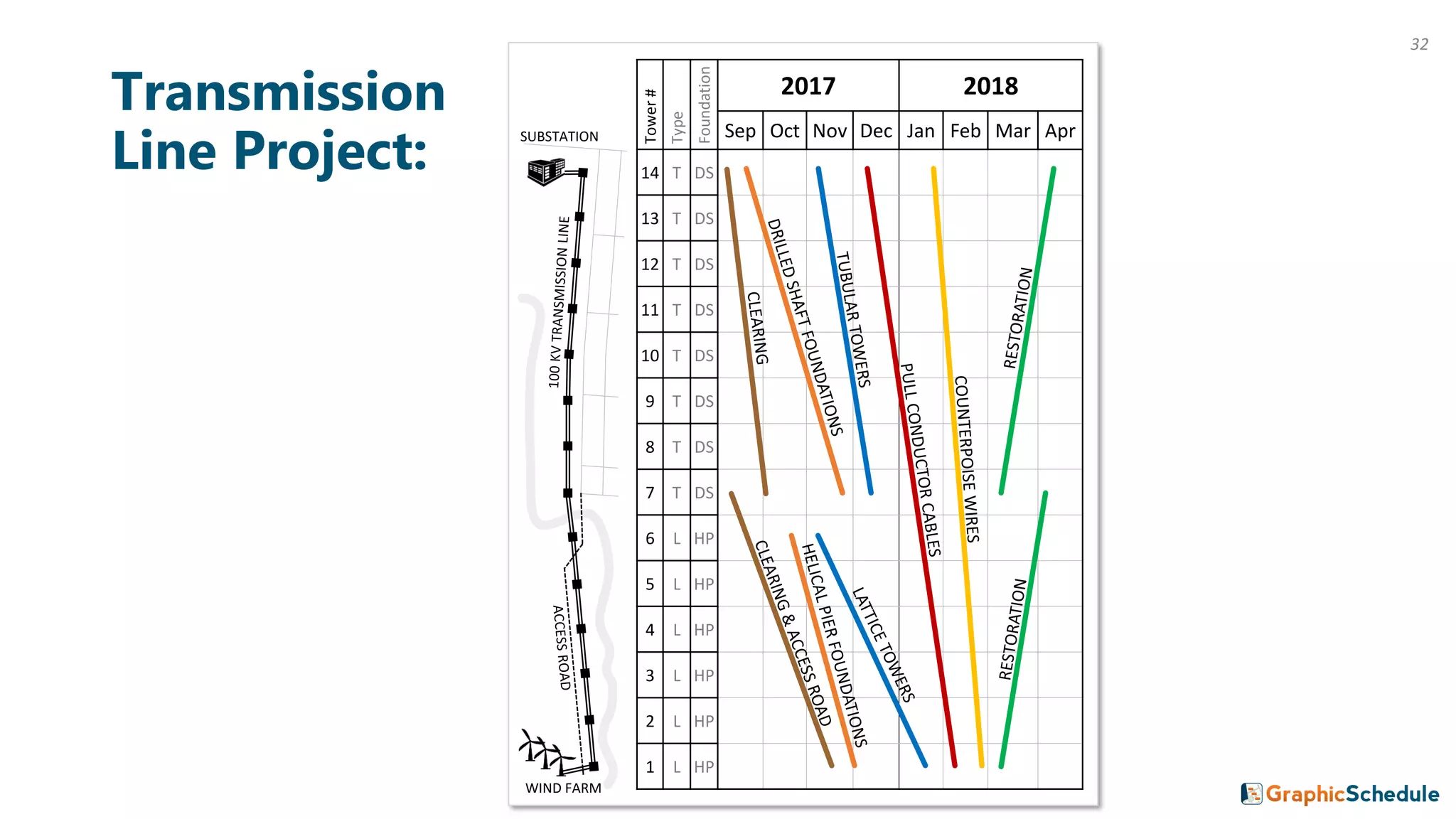 Transmission
Line Project:
Tower#
Type
Foundation
2017 2018
Sep Oct Nov Dec Jan Feb Mar Apr
14 T DS
13 T DS
12 T DS
11 T DS
10 T DS
9 T DS
8 T DS
7 T DS
6 L HP
5 L HP
4 L HP
3 L HP
2 L HP
1 L HP
SUBSTATION
WIND FARM
32
 